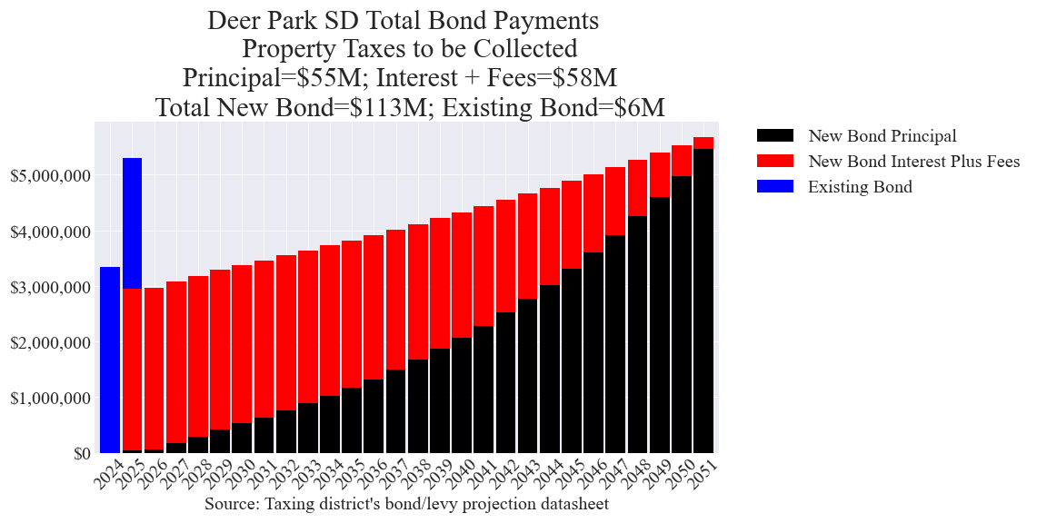 Deer Park SD bond totals chart