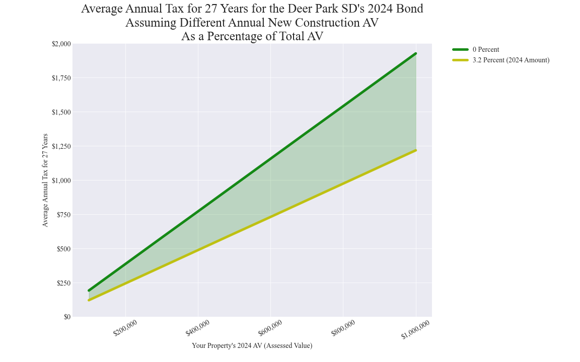 Deer Park SD average annual costs for different new construction rates