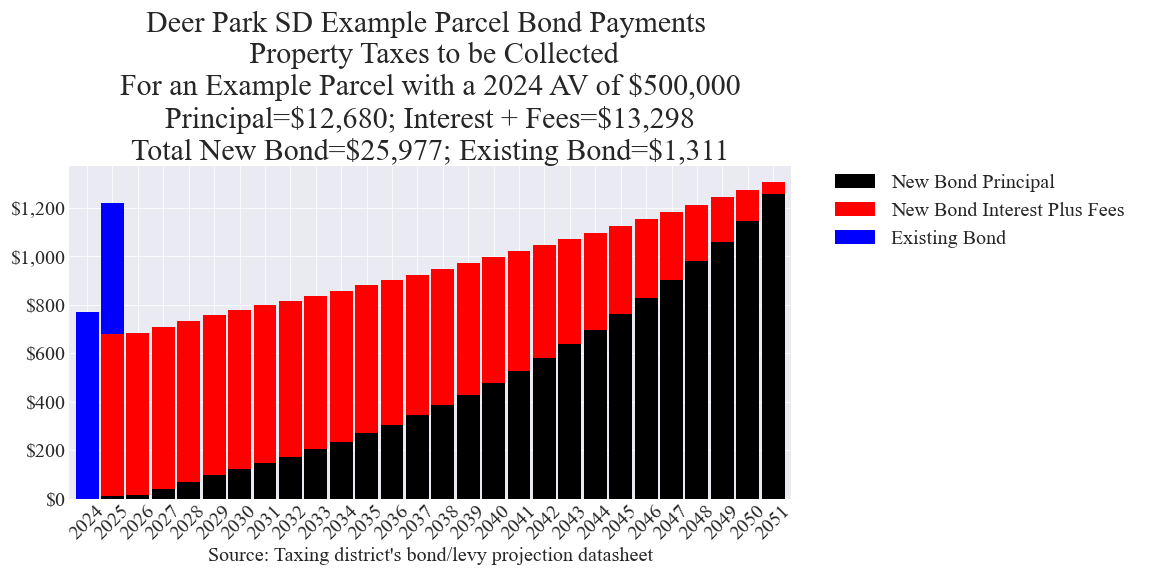 Deer Park SD bond example parcel chart