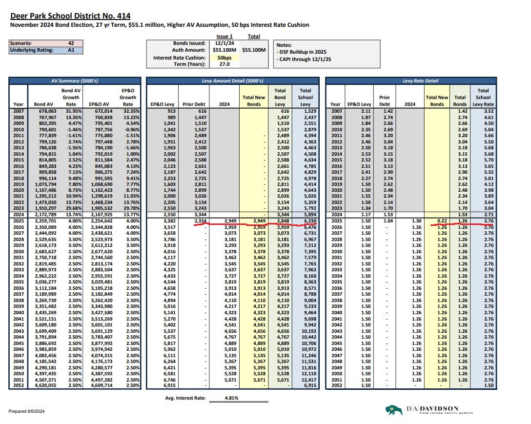 Deer Park SD bond/levy projection datasheet