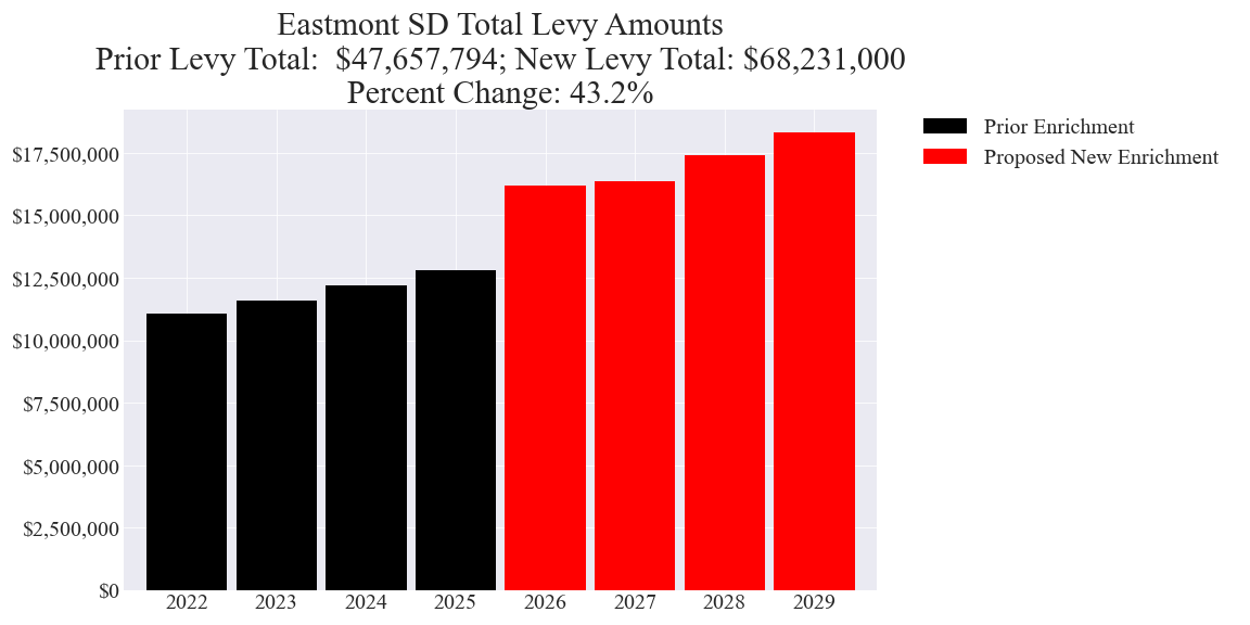 Eastmont SD enrichment levy totals chart