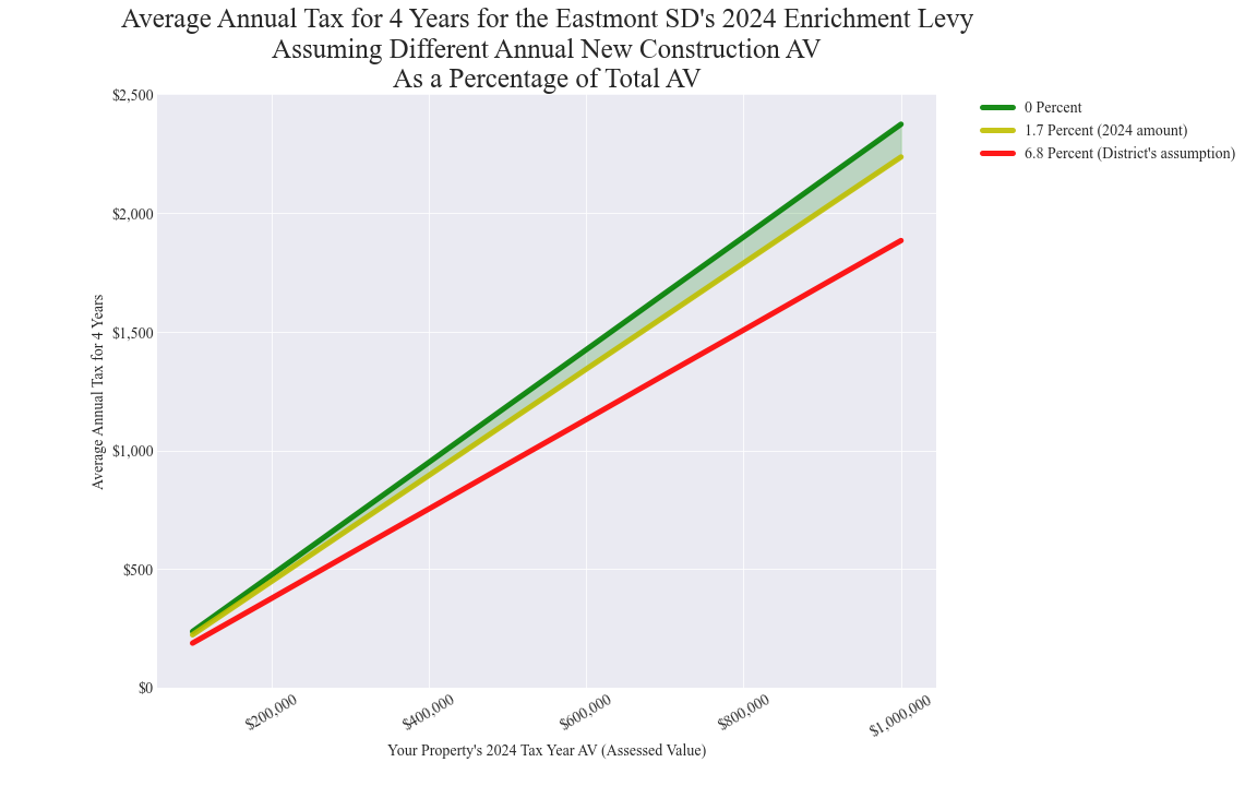 Eastmont SD average annual costs for different new construction rates