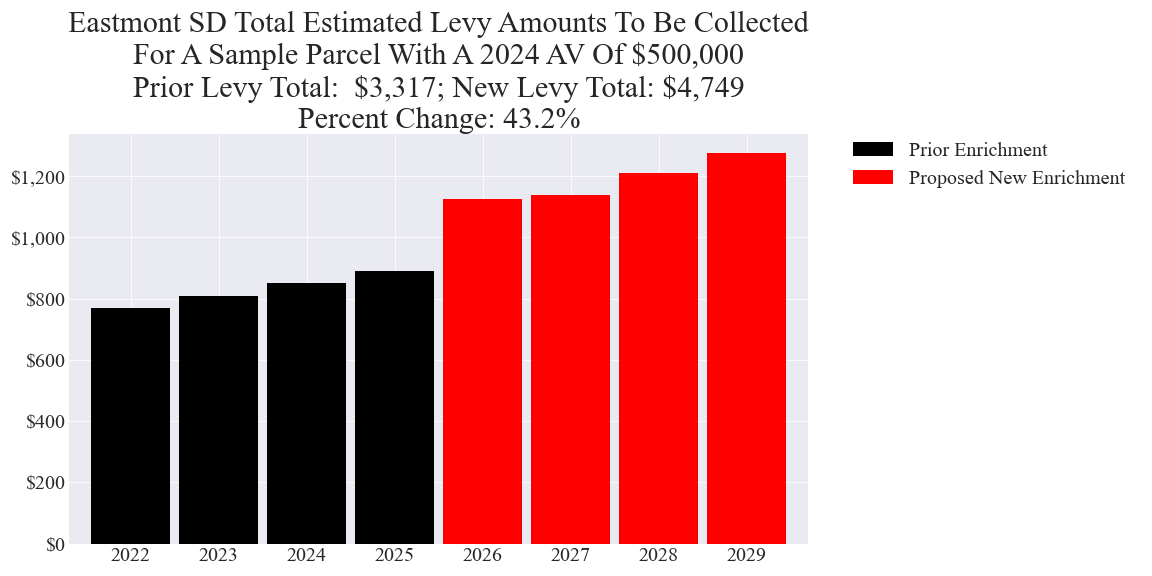 Eastmont SD enrichment levy example parcel chart