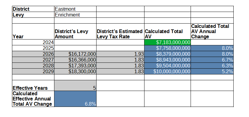 Eastmont SD effective annual Total AV change