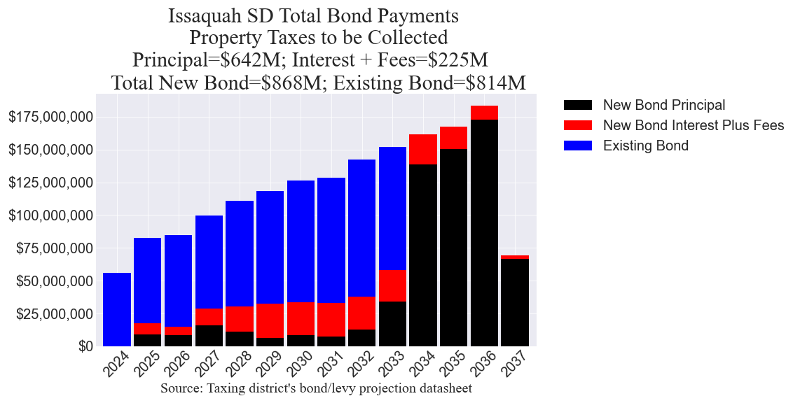 Issaquah SD bond totals chart