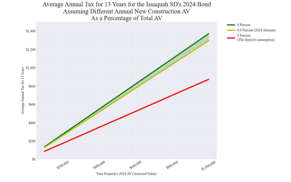 Issaquah SD average annual costs for different new construction rates