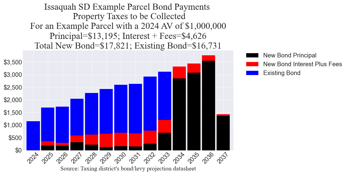 Issaquah SD bond example parcel chart