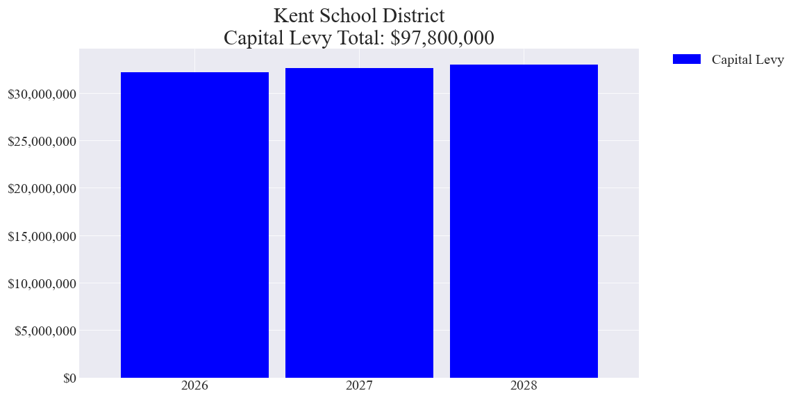 Kent SD capital levy totals chart