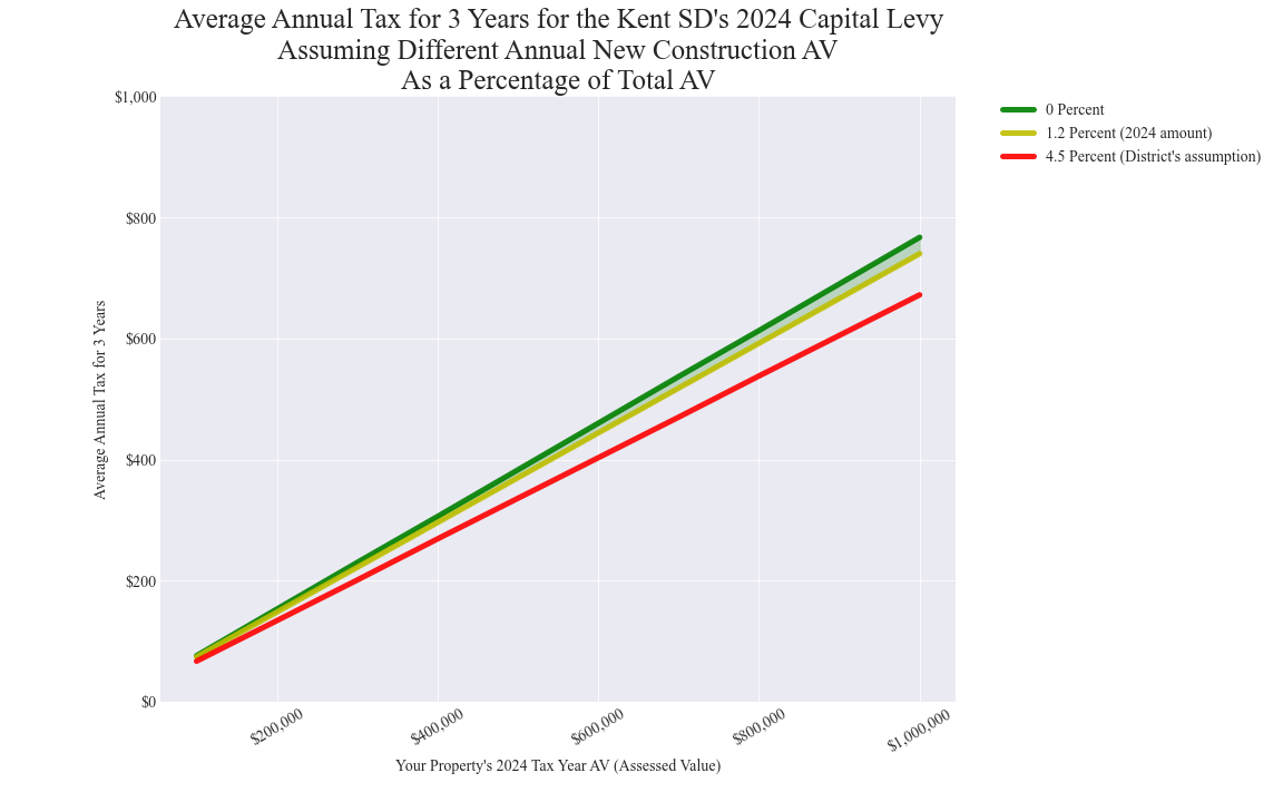 Kent SD average annual costs for different new construction rates