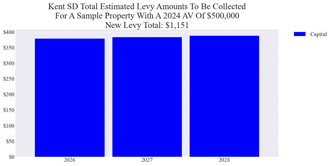 Kent SD capital levy example parcel chart