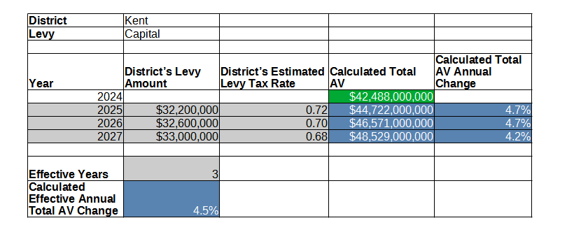 Kent SD effective annual Total AV change