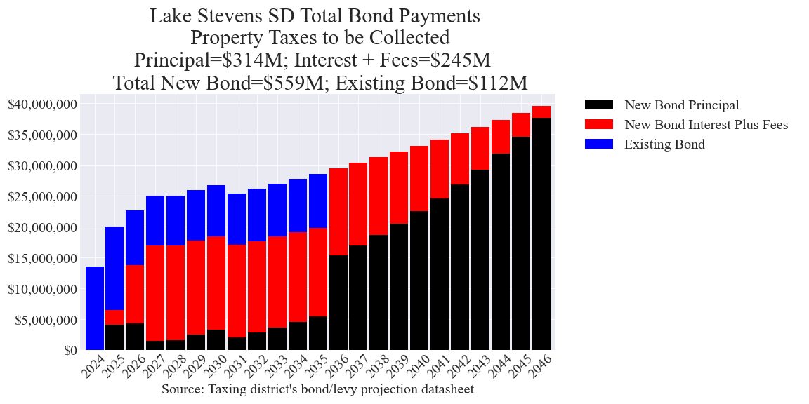 Lake Stevens SD bond totals chart