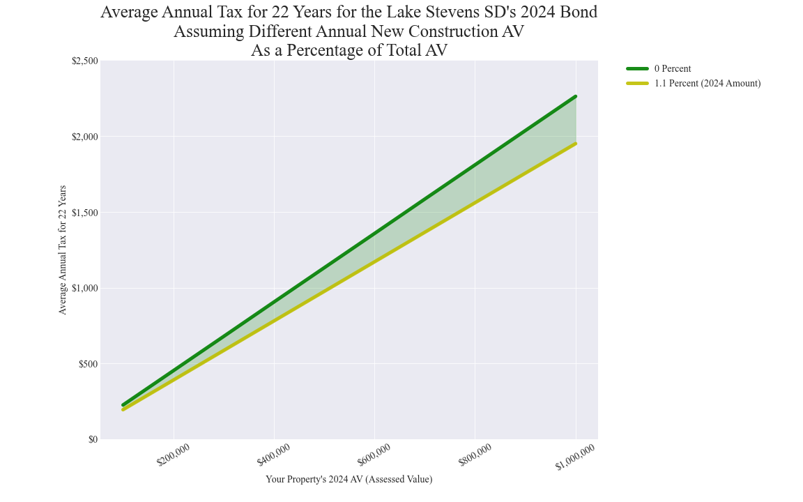 Lake Stevens SD average annual costs for different new construction rates