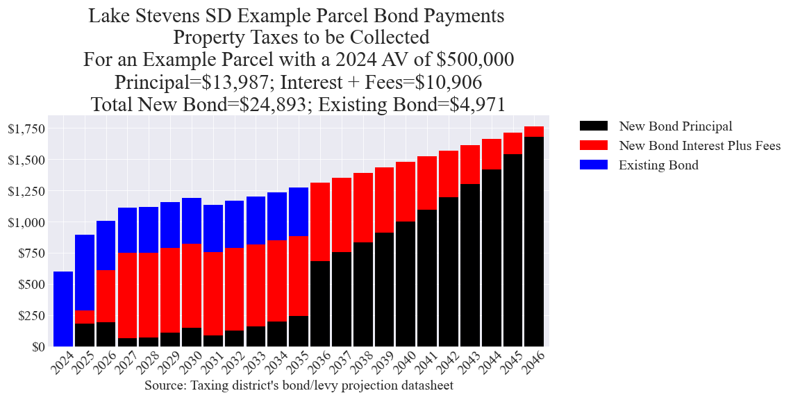 Lake Stevens SD bond example parcel chart