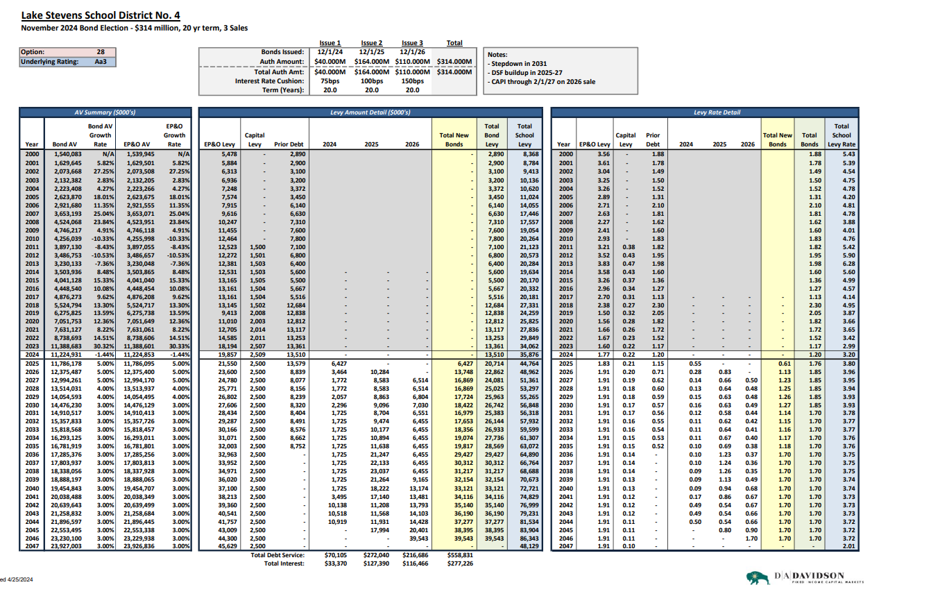 Lake Stevens SD bond/levy projection datasheet