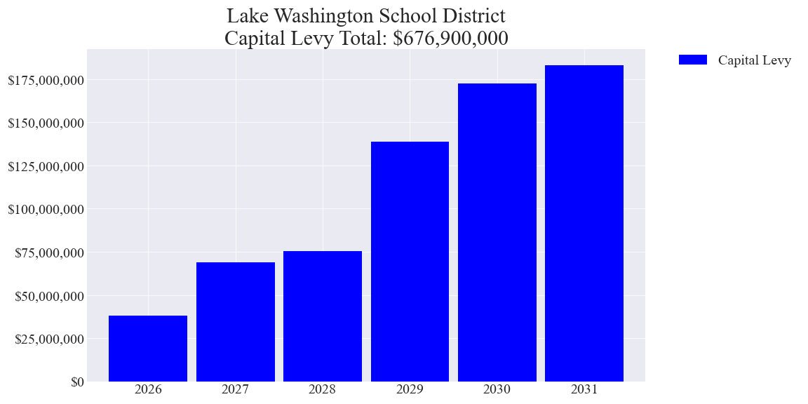 Lake Washington SD capital levy totals chart