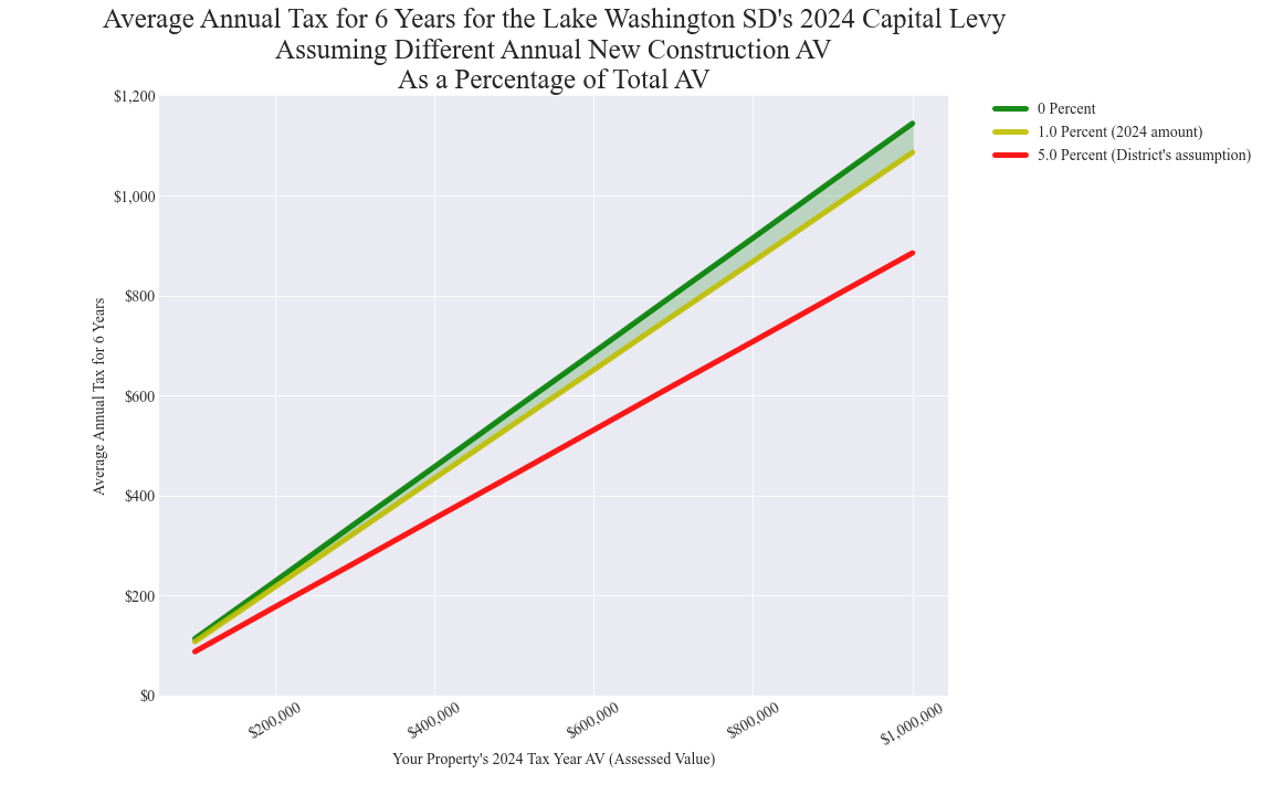 Lake Washington SD average annual costs for different new construction rates