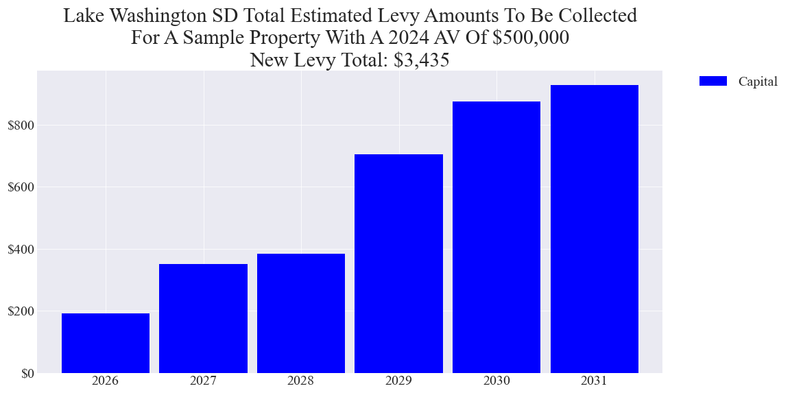 Lake Washington SD capital levy example parcel chart