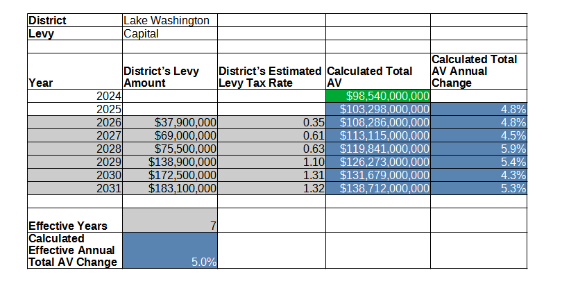 Lake Washington SD effective annual Total AV change