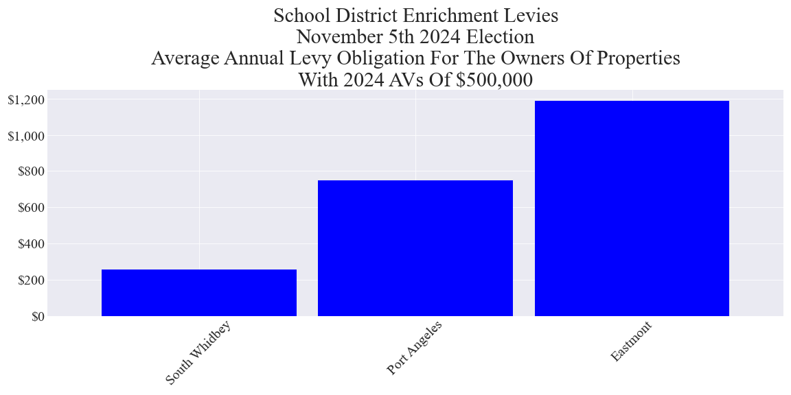 Average annual enrichment levy cost for example properties, group 1