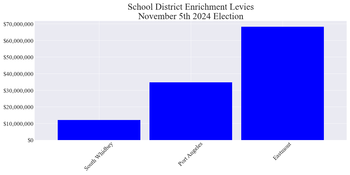 Enrichment levy totals, group 1