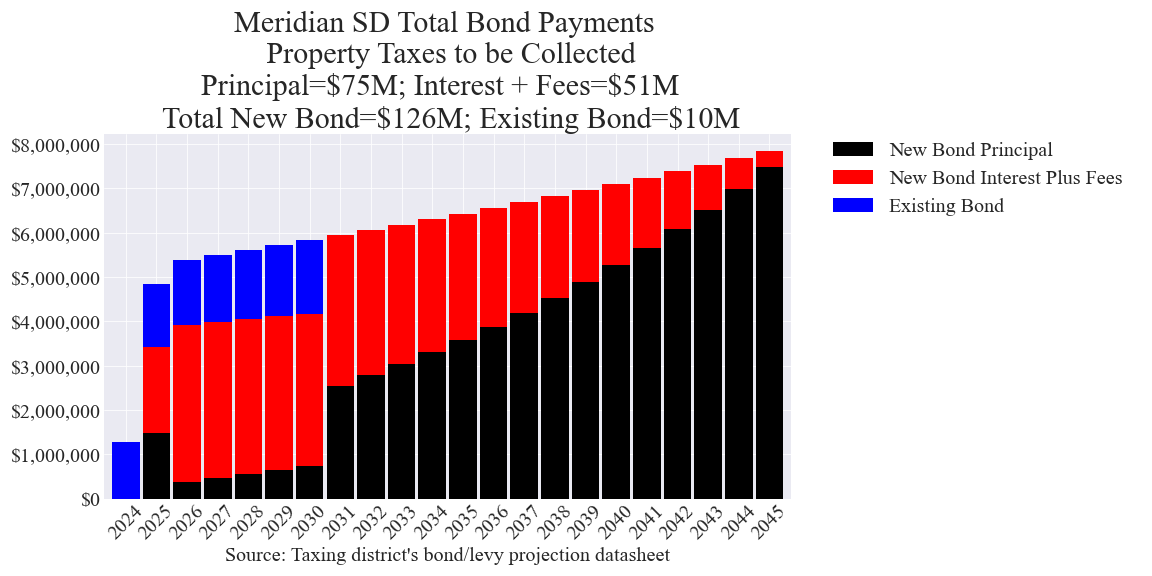 Meridian SD bond totals chart