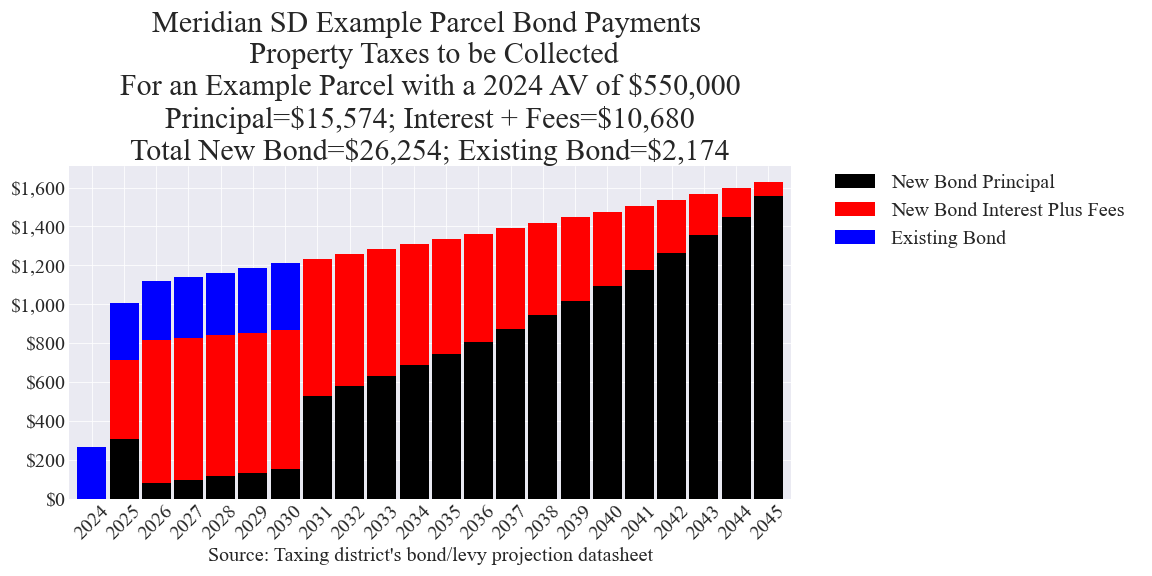 Meridian SD bond example parcel chart