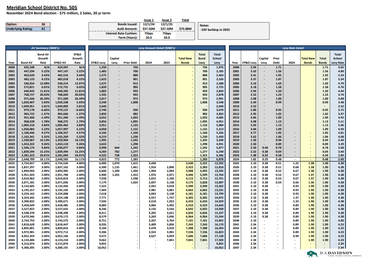 Meridian SD bond/levy projection datasheet