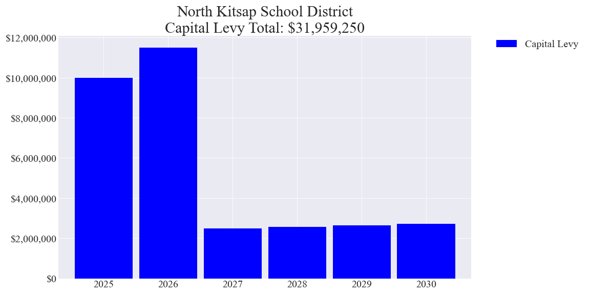 North Kitsap SD capital levy totals chart