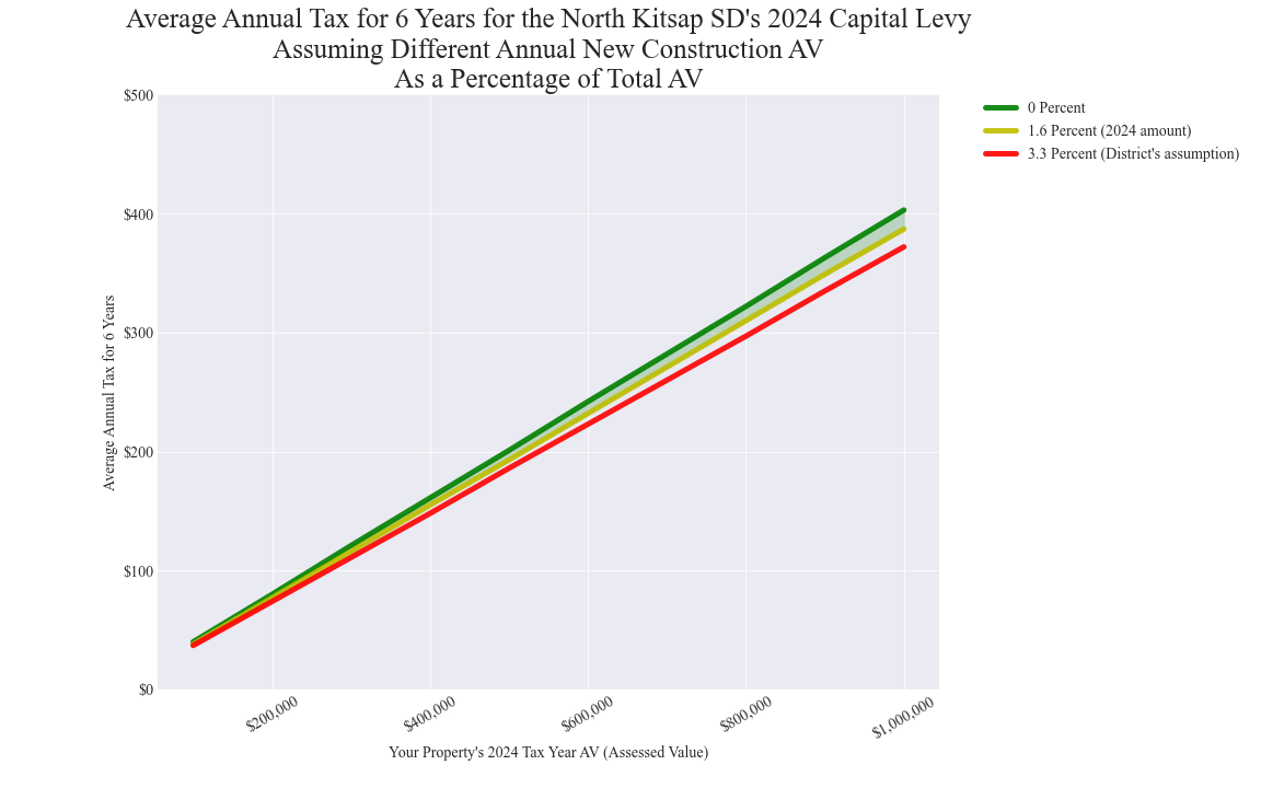 North Kitsap SD average annual costs for different new construction rates