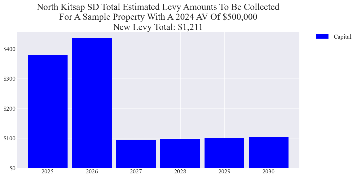 North Kitsap SD capital levy example parcel chart