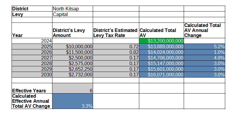 North Kitsap SD effective annual Total AV change