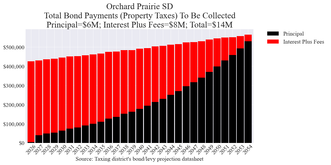 Orchard Prairie SD bond totals chart