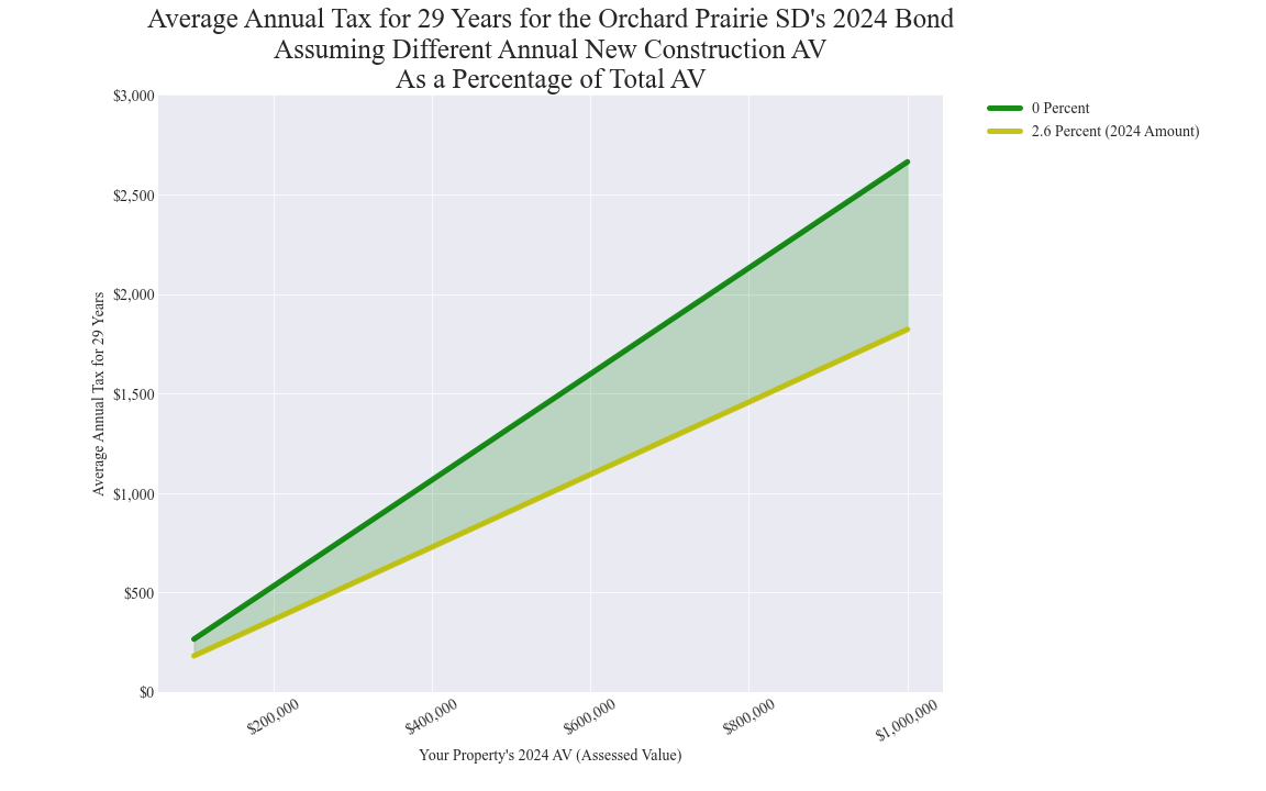 Orchard Prairie SD average annual costs for different new construction rates