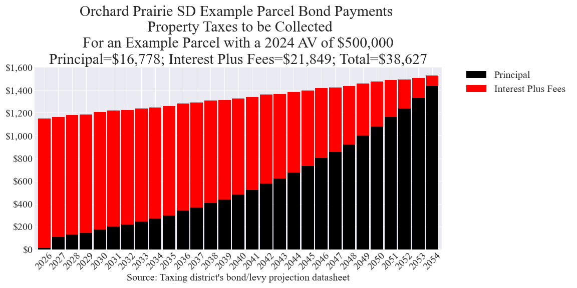 Orchard Prairie SD bond example parcel chart