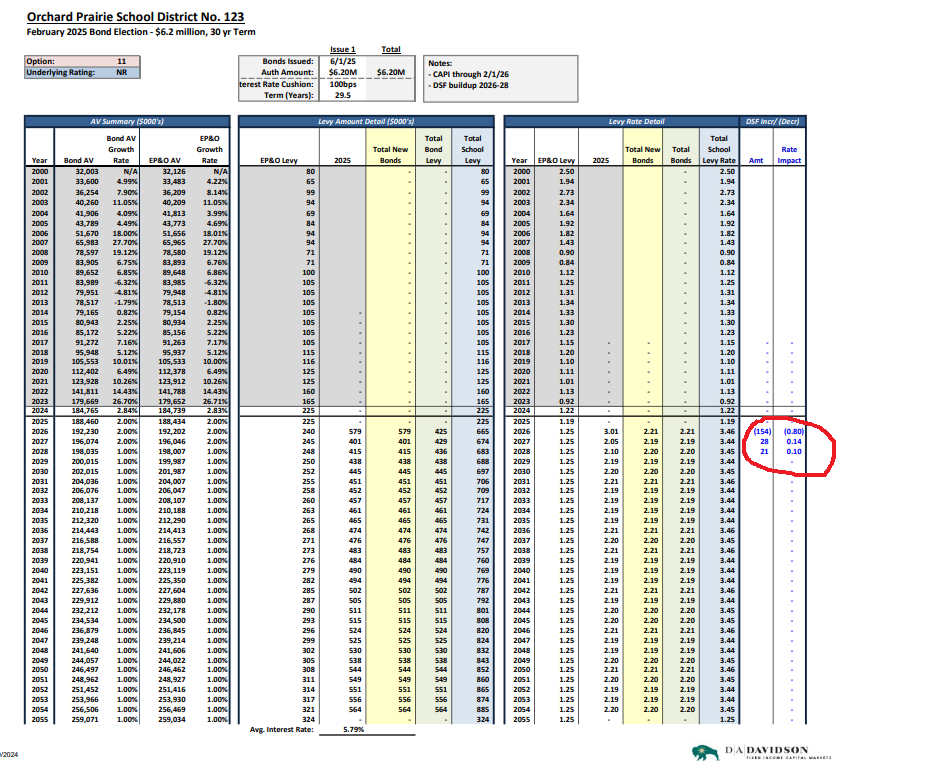 Orchard Prairie SD bond/levy projection datasheet