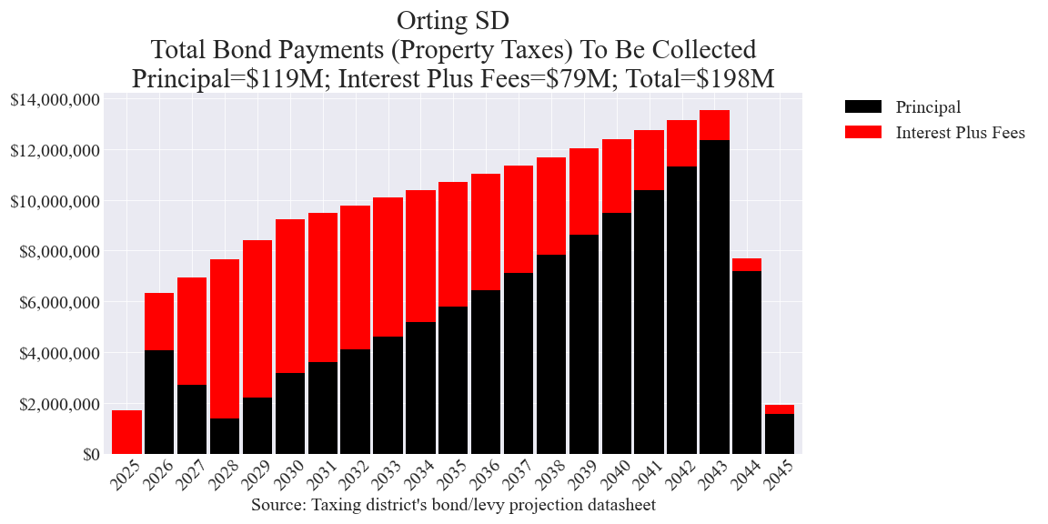 Orting SD bond totals chart