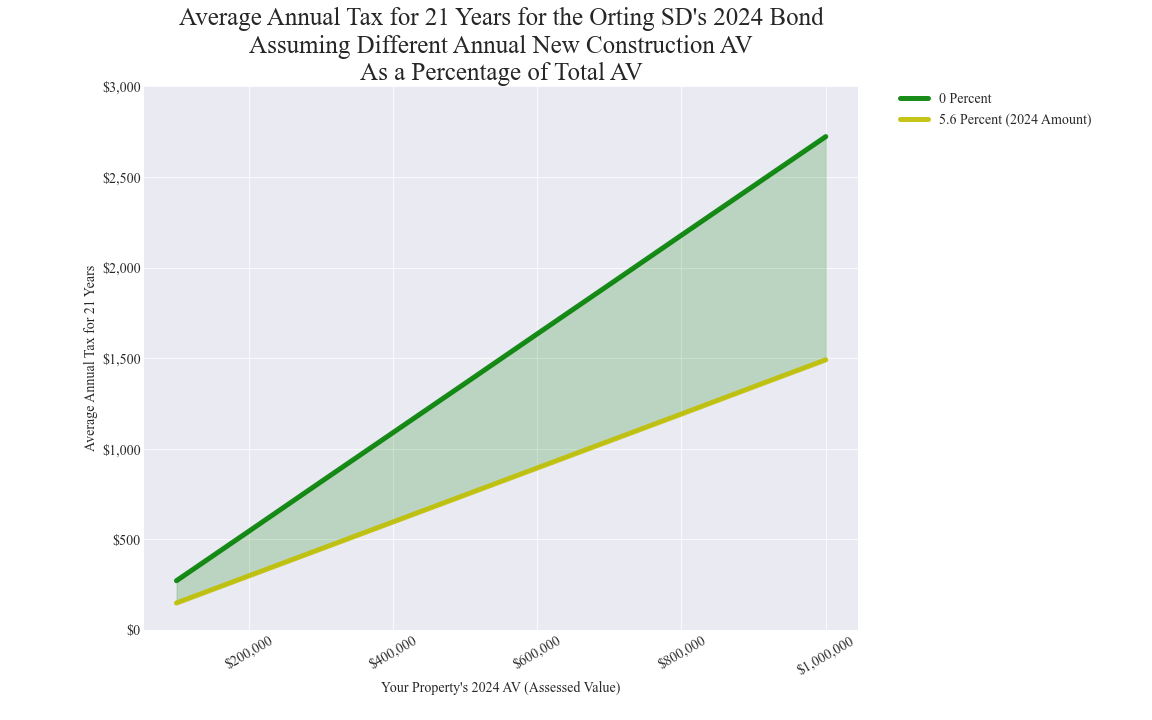 Orting SD average annual costs for different new construction rates