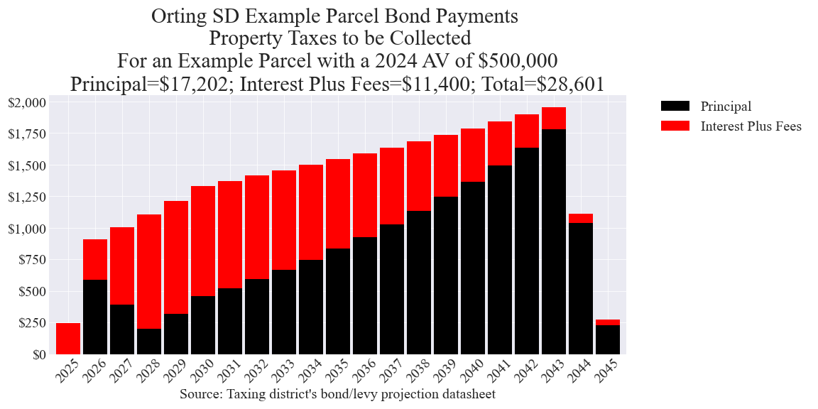 Orting SD bond example parcel chart