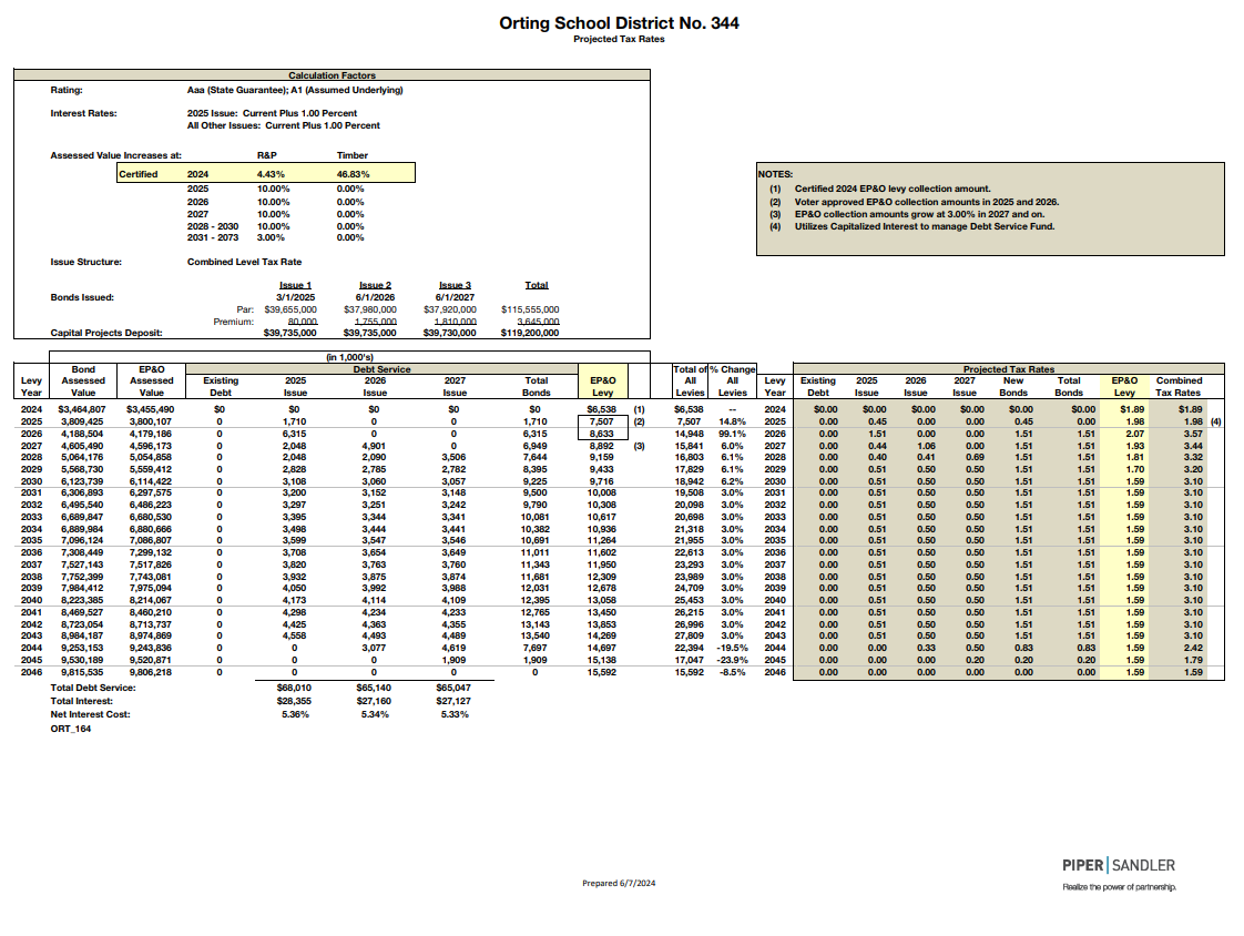 Orting SD bond/levy projection datasheet