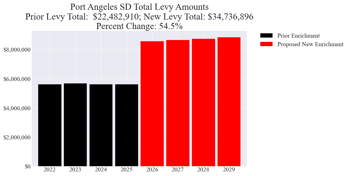 Port Angeles SD enrichment levy totals chart