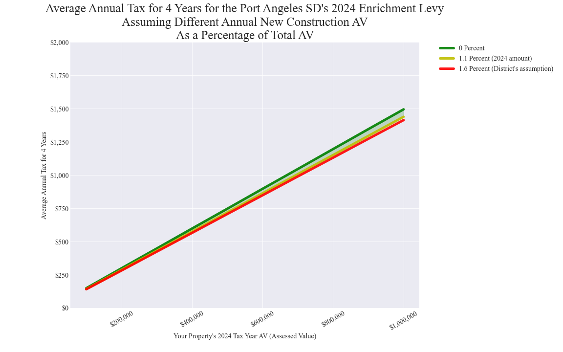 Port Angeles SD average annual costs for different new construction rates