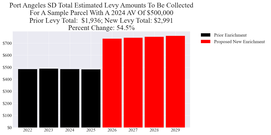 Port Angeles SD enrichment levy example parcel chart