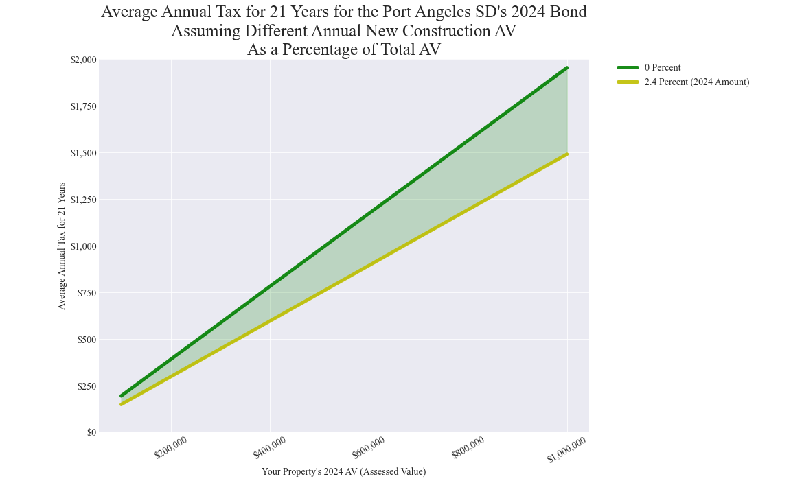 Port Angeles SD average annual costs for different new construction rates