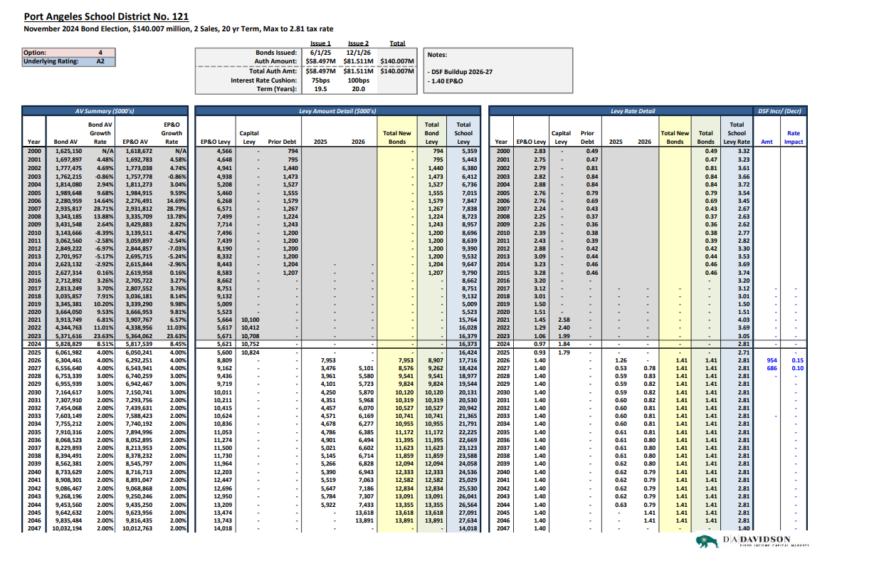 Port Angeles SD bond/levy projection datasheet