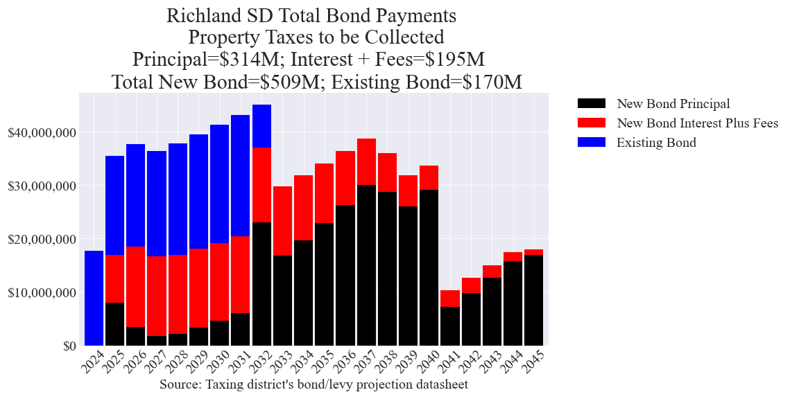 Richland SD bond totals chart