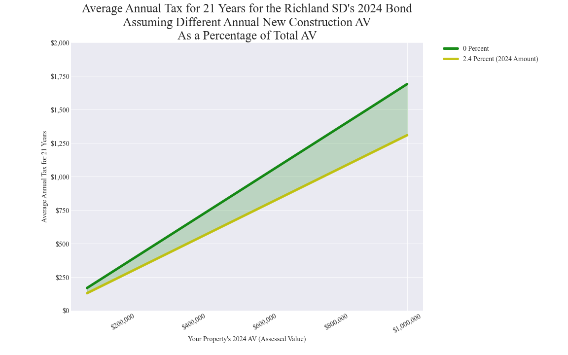 Richland SD average annual costs for different new construction rates