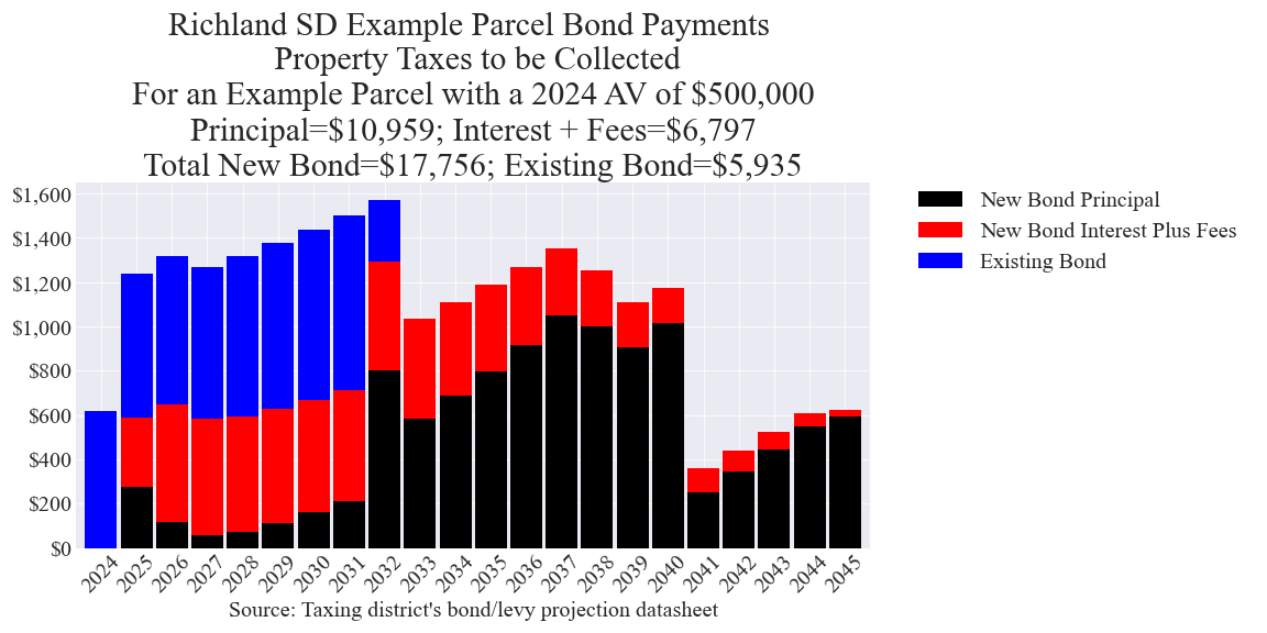 Richland SD bond example parcel chart