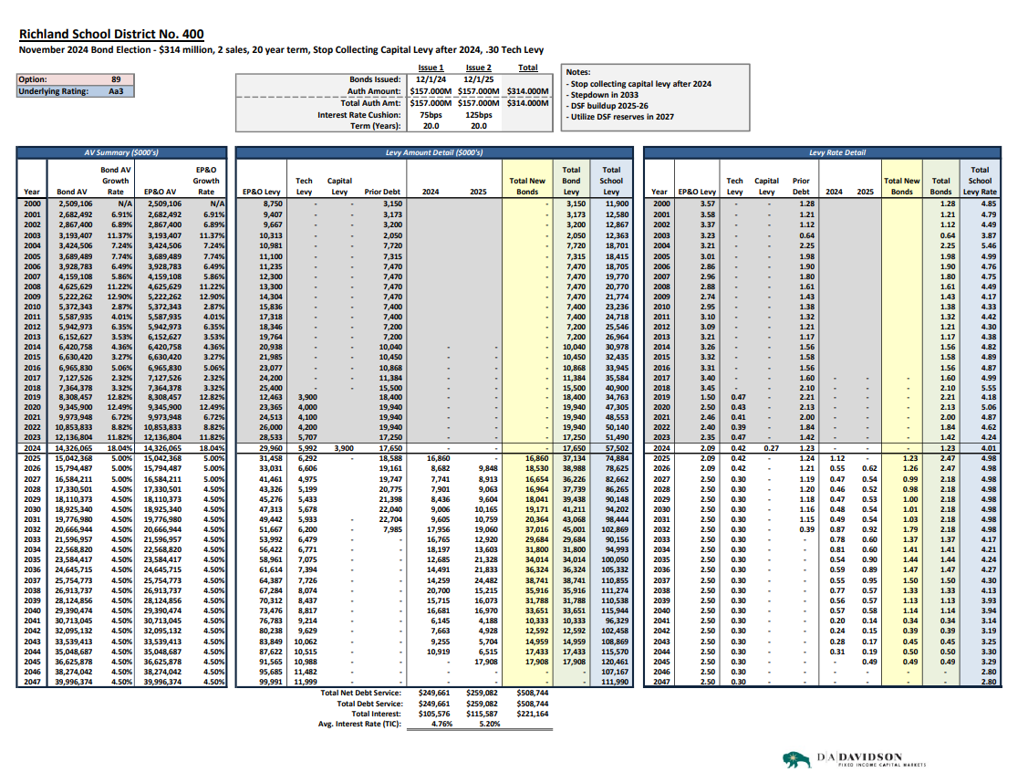 Richland SD bond/levy projection datasheet