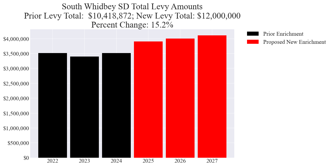 South Whidbey SD enrichment levy totals chart